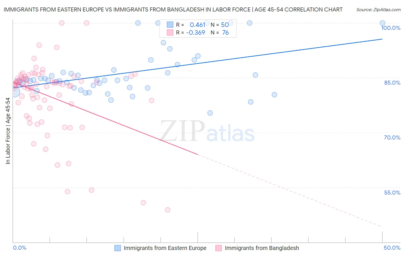 Immigrants from Eastern Europe vs Immigrants from Bangladesh In Labor Force | Age 45-54