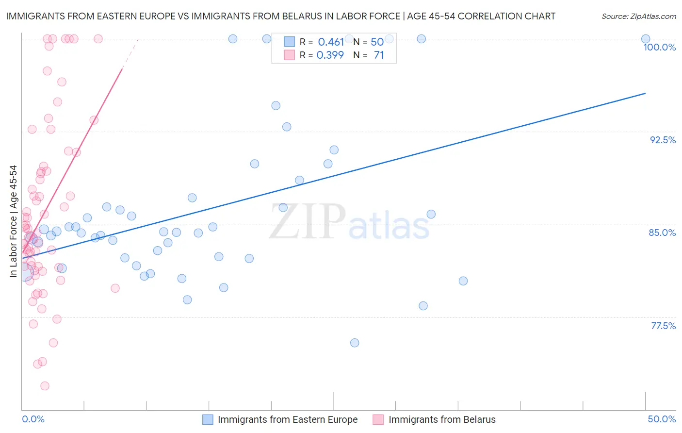 Immigrants from Eastern Europe vs Immigrants from Belarus In Labor Force | Age 45-54