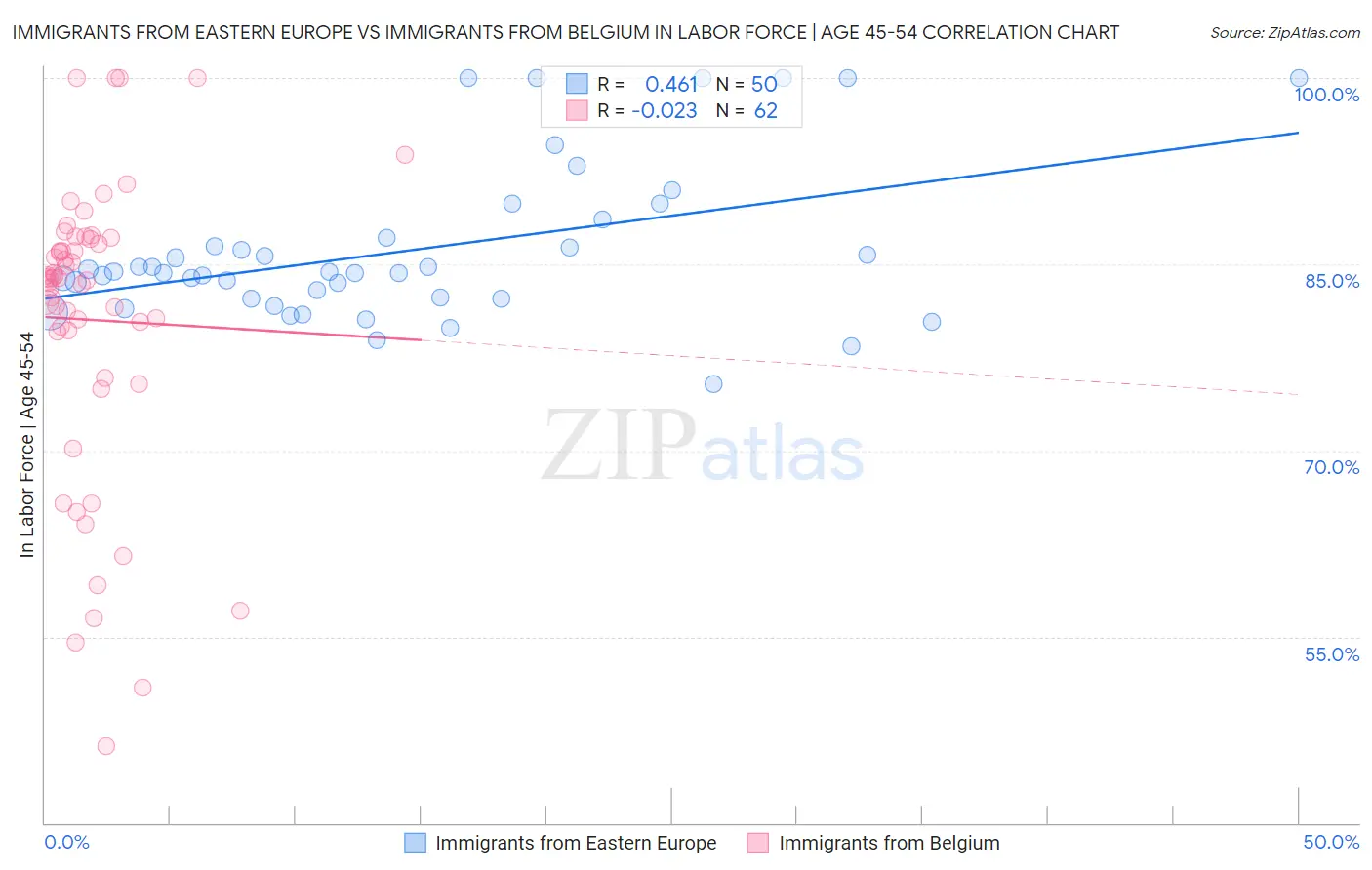 Immigrants from Eastern Europe vs Immigrants from Belgium In Labor Force | Age 45-54