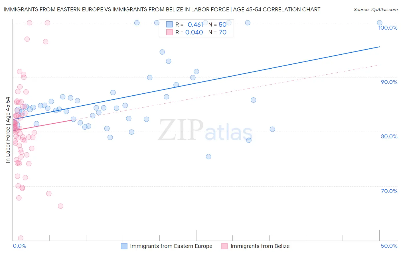 Immigrants from Eastern Europe vs Immigrants from Belize In Labor Force | Age 45-54