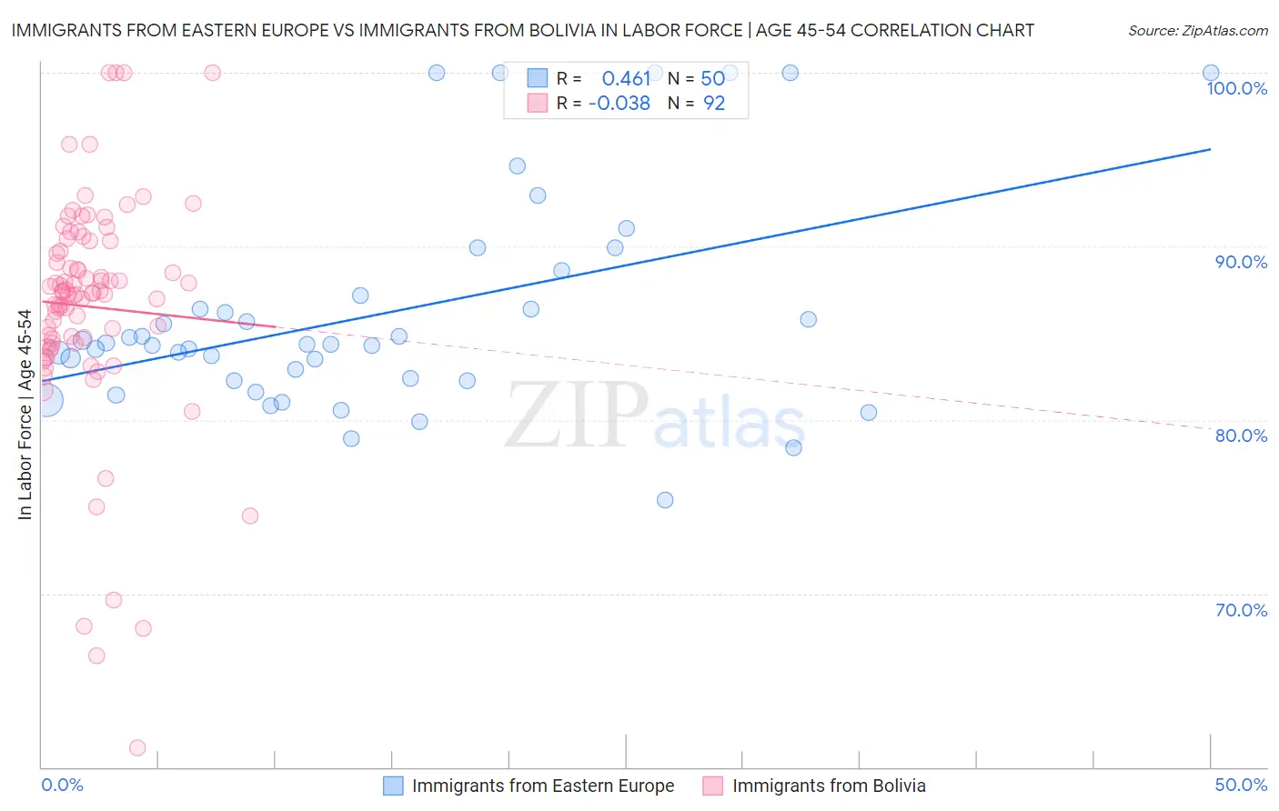 Immigrants from Eastern Europe vs Immigrants from Bolivia In Labor Force | Age 45-54