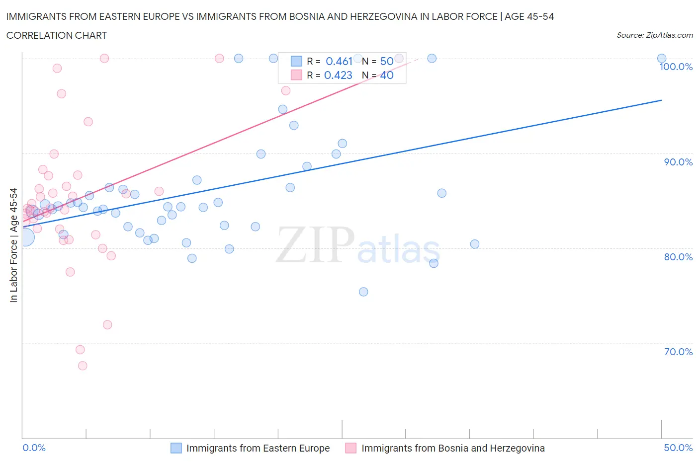 Immigrants from Eastern Europe vs Immigrants from Bosnia and Herzegovina In Labor Force | Age 45-54