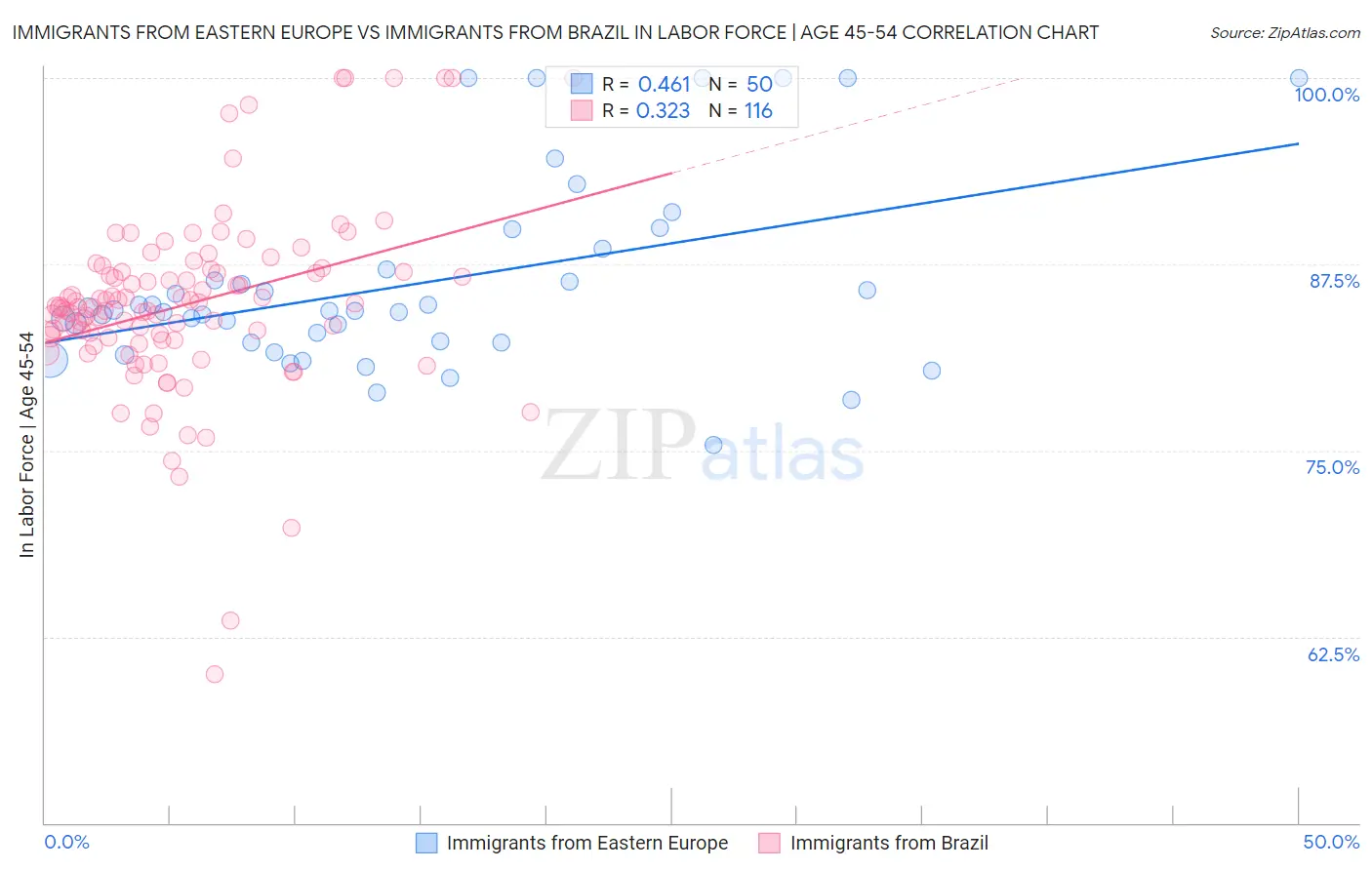 Immigrants from Eastern Europe vs Immigrants from Brazil In Labor Force | Age 45-54