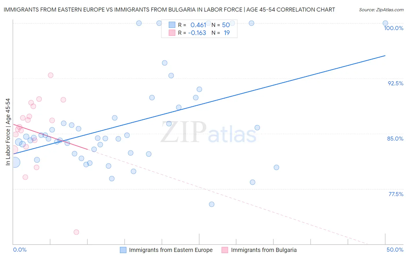 Immigrants from Eastern Europe vs Immigrants from Bulgaria In Labor Force | Age 45-54