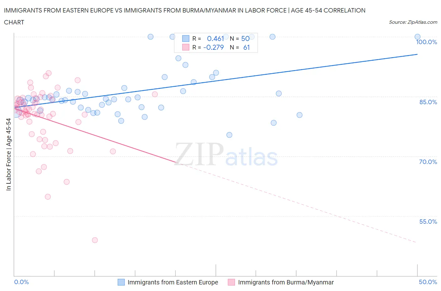 Immigrants from Eastern Europe vs Immigrants from Burma/Myanmar In Labor Force | Age 45-54
