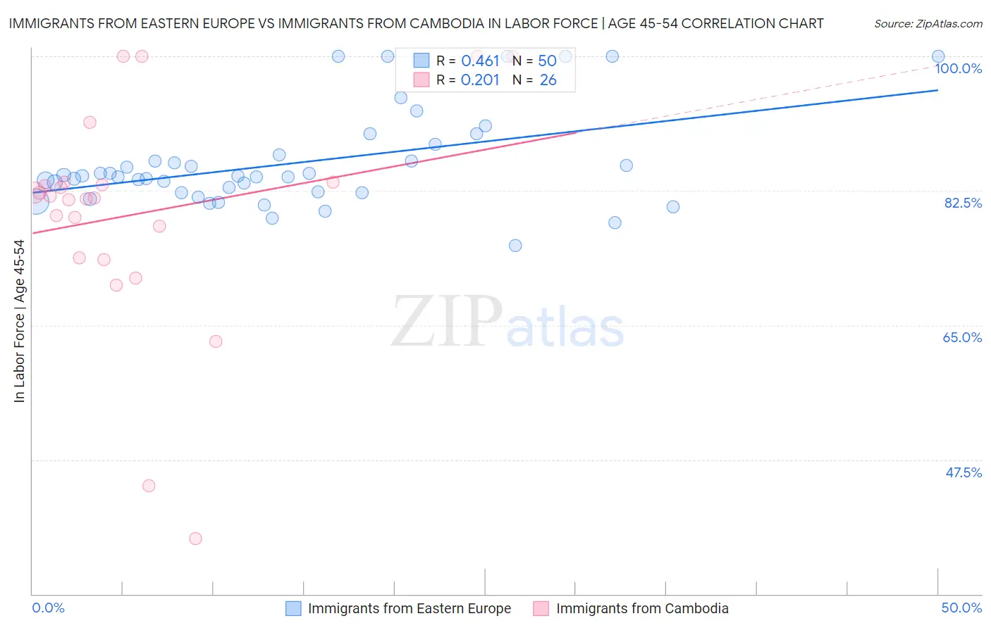 Immigrants from Eastern Europe vs Immigrants from Cambodia In Labor Force | Age 45-54