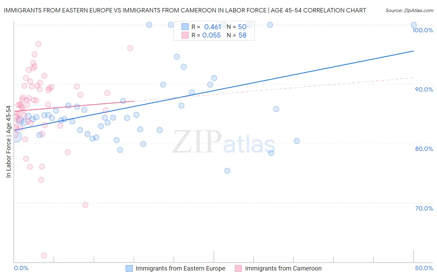 Immigrants from Eastern Europe vs Immigrants from Cameroon In Labor Force | Age 45-54