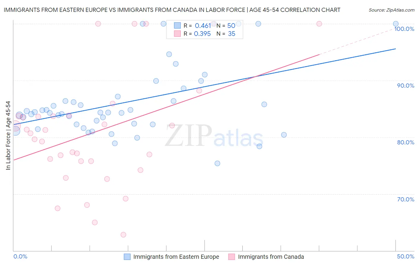 Immigrants from Eastern Europe vs Immigrants from Canada In Labor Force | Age 45-54