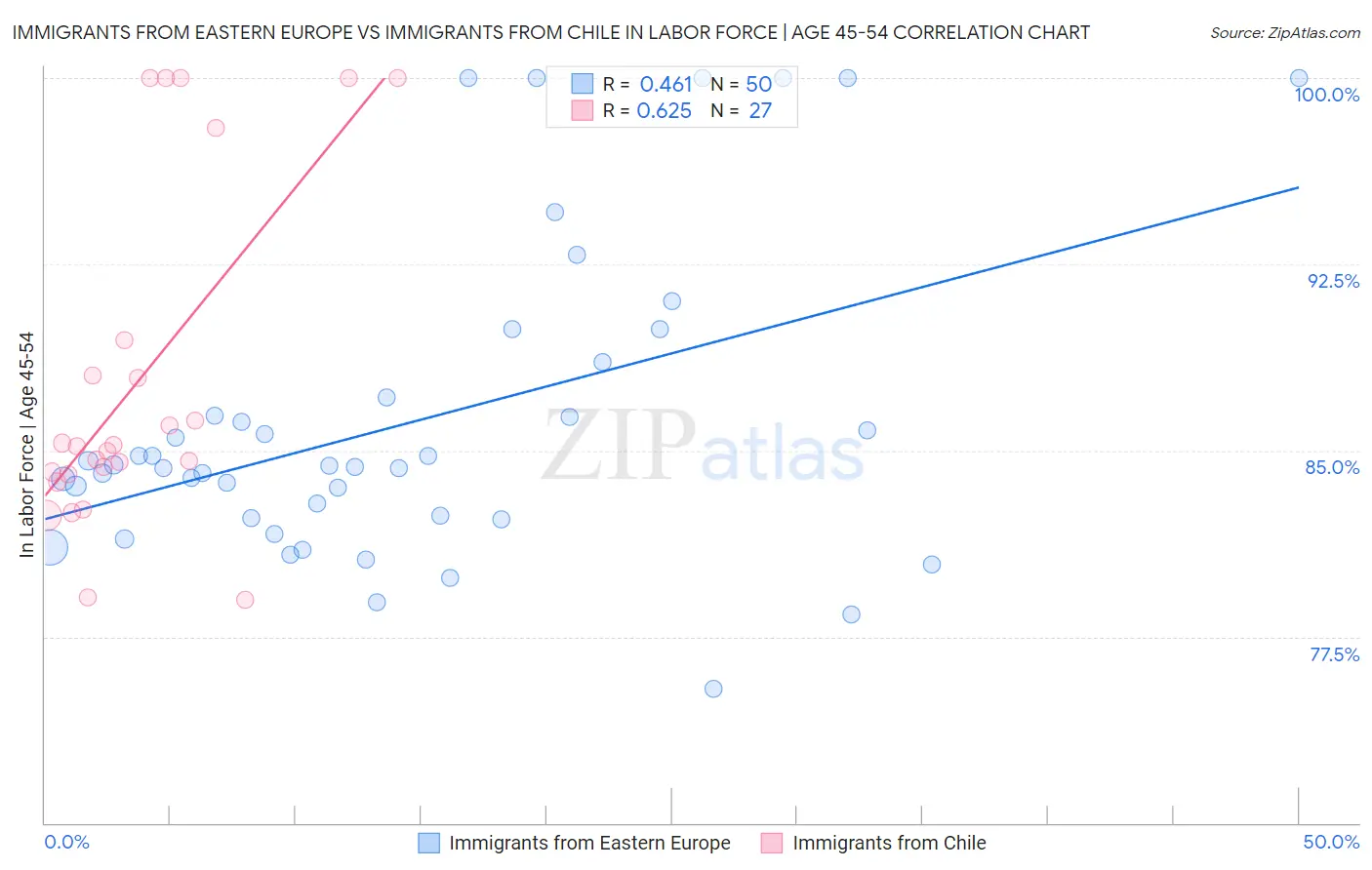 Immigrants from Eastern Europe vs Immigrants from Chile In Labor Force | Age 45-54