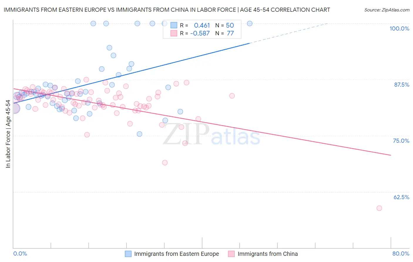 Immigrants from Eastern Europe vs Immigrants from China In Labor Force | Age 45-54