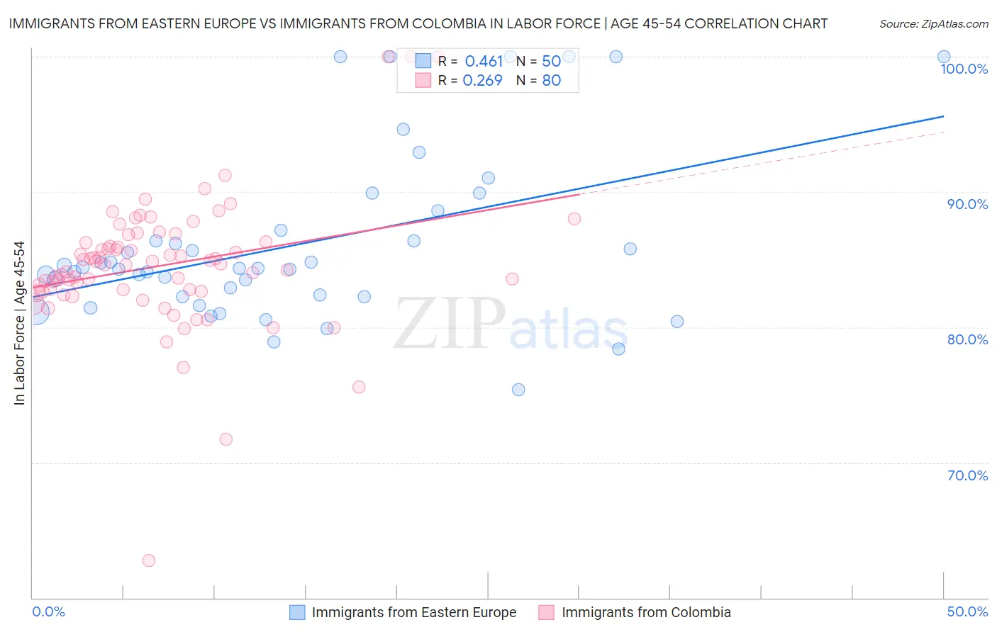 Immigrants from Eastern Europe vs Immigrants from Colombia In Labor Force | Age 45-54
