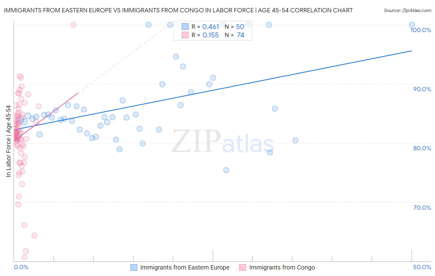 Immigrants from Eastern Europe vs Immigrants from Congo In Labor Force | Age 45-54