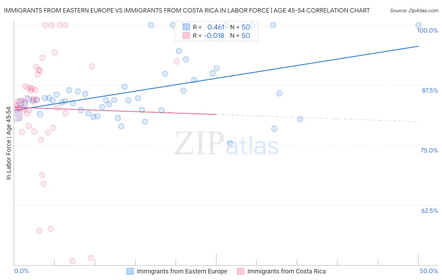 Immigrants from Eastern Europe vs Immigrants from Costa Rica In Labor Force | Age 45-54