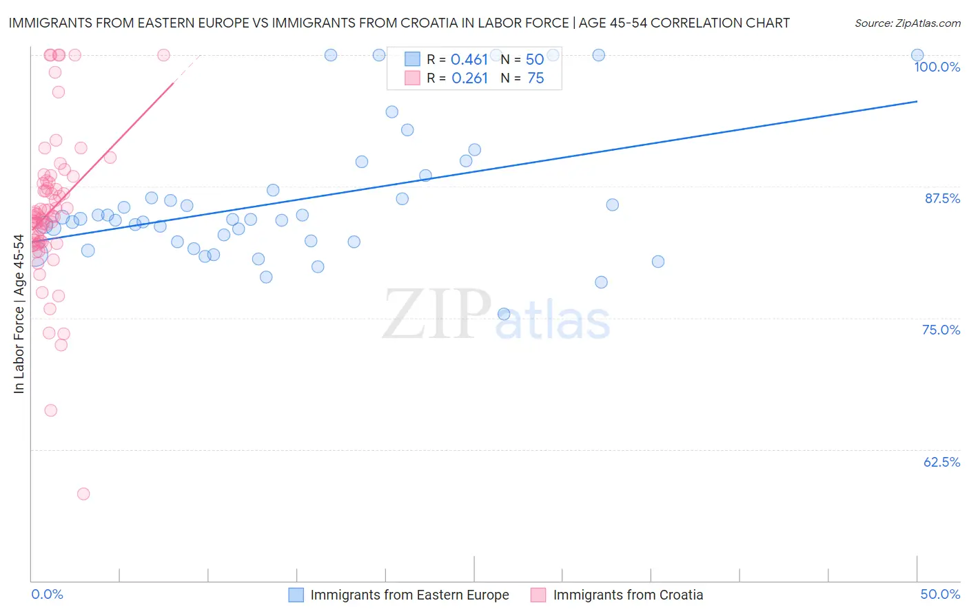 Immigrants from Eastern Europe vs Immigrants from Croatia In Labor Force | Age 45-54