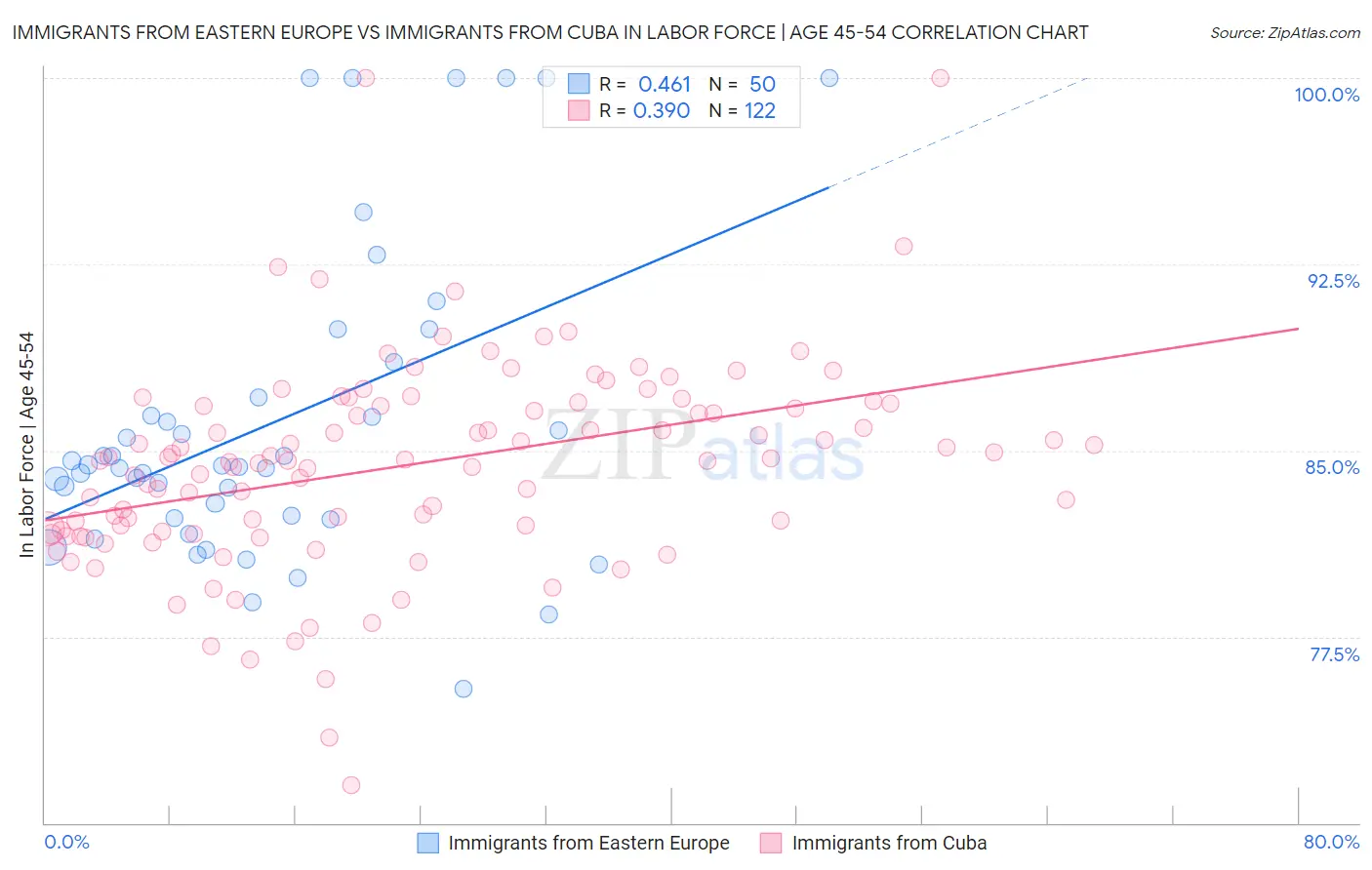 Immigrants from Eastern Europe vs Immigrants from Cuba In Labor Force | Age 45-54