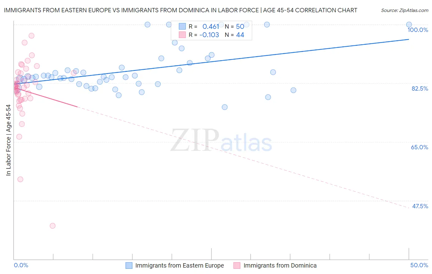 Immigrants from Eastern Europe vs Immigrants from Dominica In Labor Force | Age 45-54