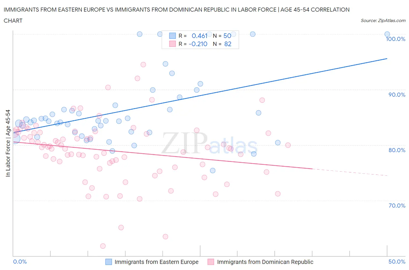 Immigrants from Eastern Europe vs Immigrants from Dominican Republic In Labor Force | Age 45-54