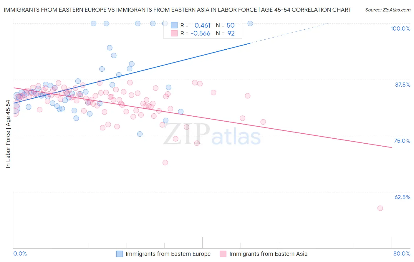 Immigrants from Eastern Europe vs Immigrants from Eastern Asia In Labor Force | Age 45-54