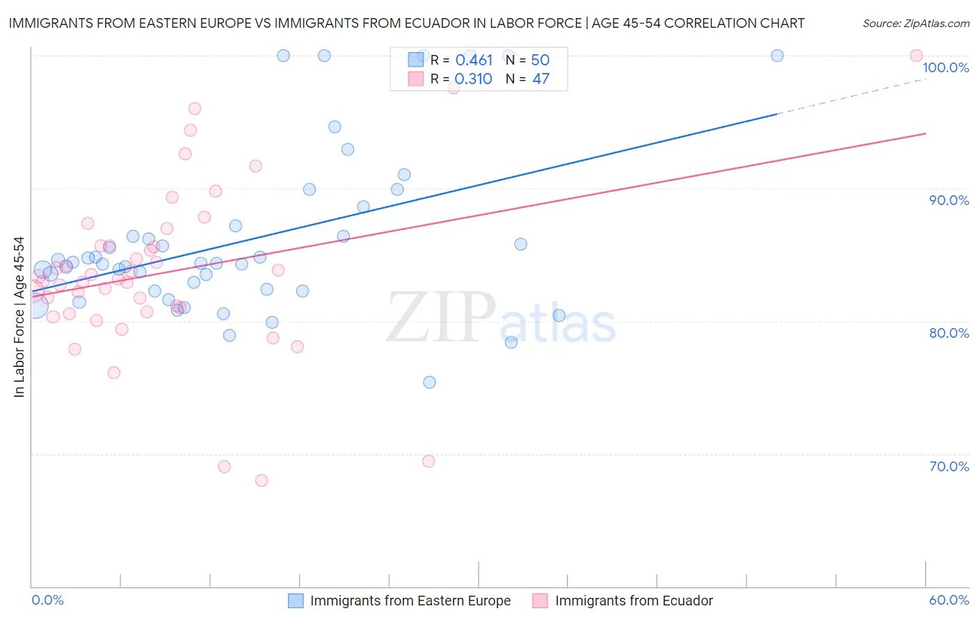 Immigrants from Eastern Europe vs Immigrants from Ecuador In Labor Force | Age 45-54