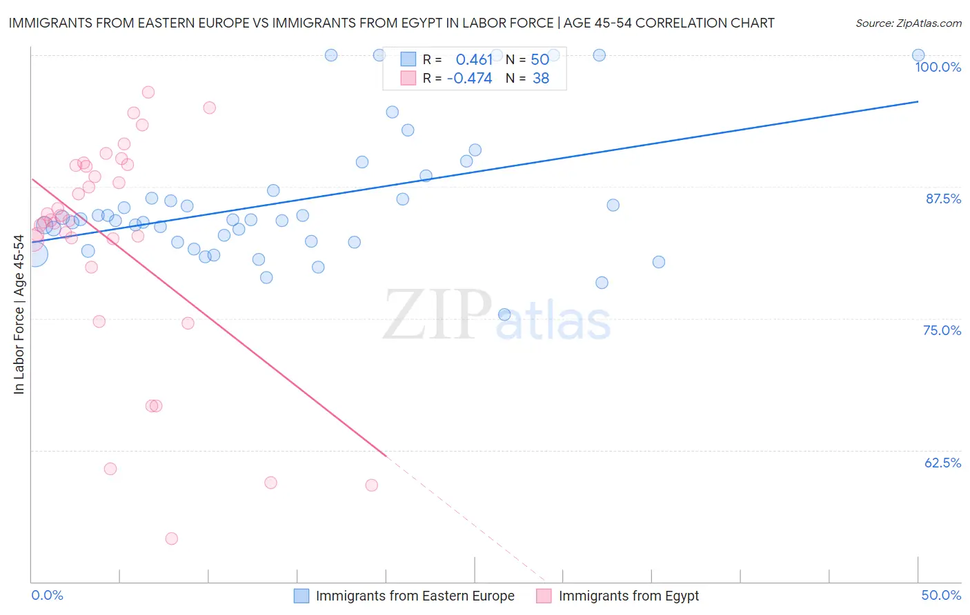 Immigrants from Eastern Europe vs Immigrants from Egypt In Labor Force | Age 45-54