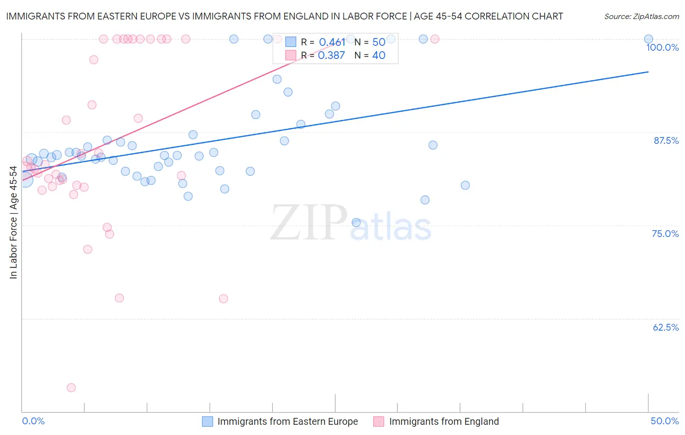 Immigrants from Eastern Europe vs Immigrants from England In Labor Force | Age 45-54