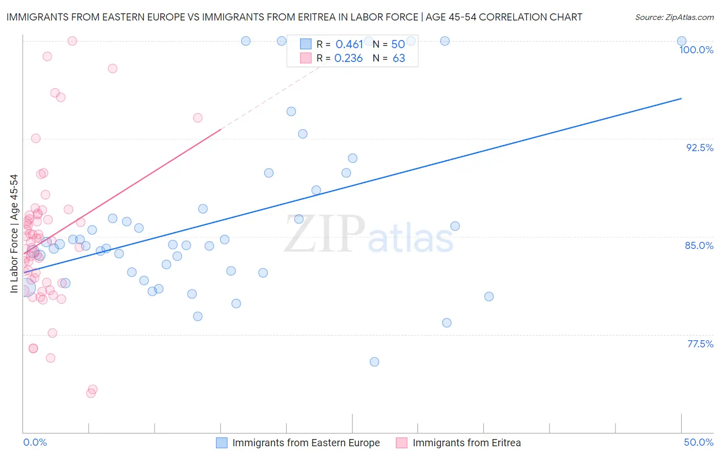 Immigrants from Eastern Europe vs Immigrants from Eritrea In Labor Force | Age 45-54