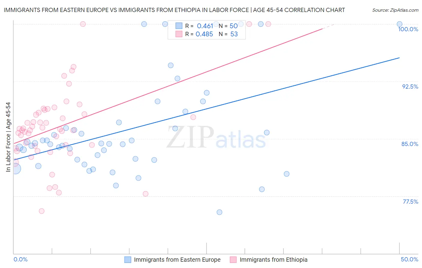 Immigrants from Eastern Europe vs Immigrants from Ethiopia In Labor Force | Age 45-54