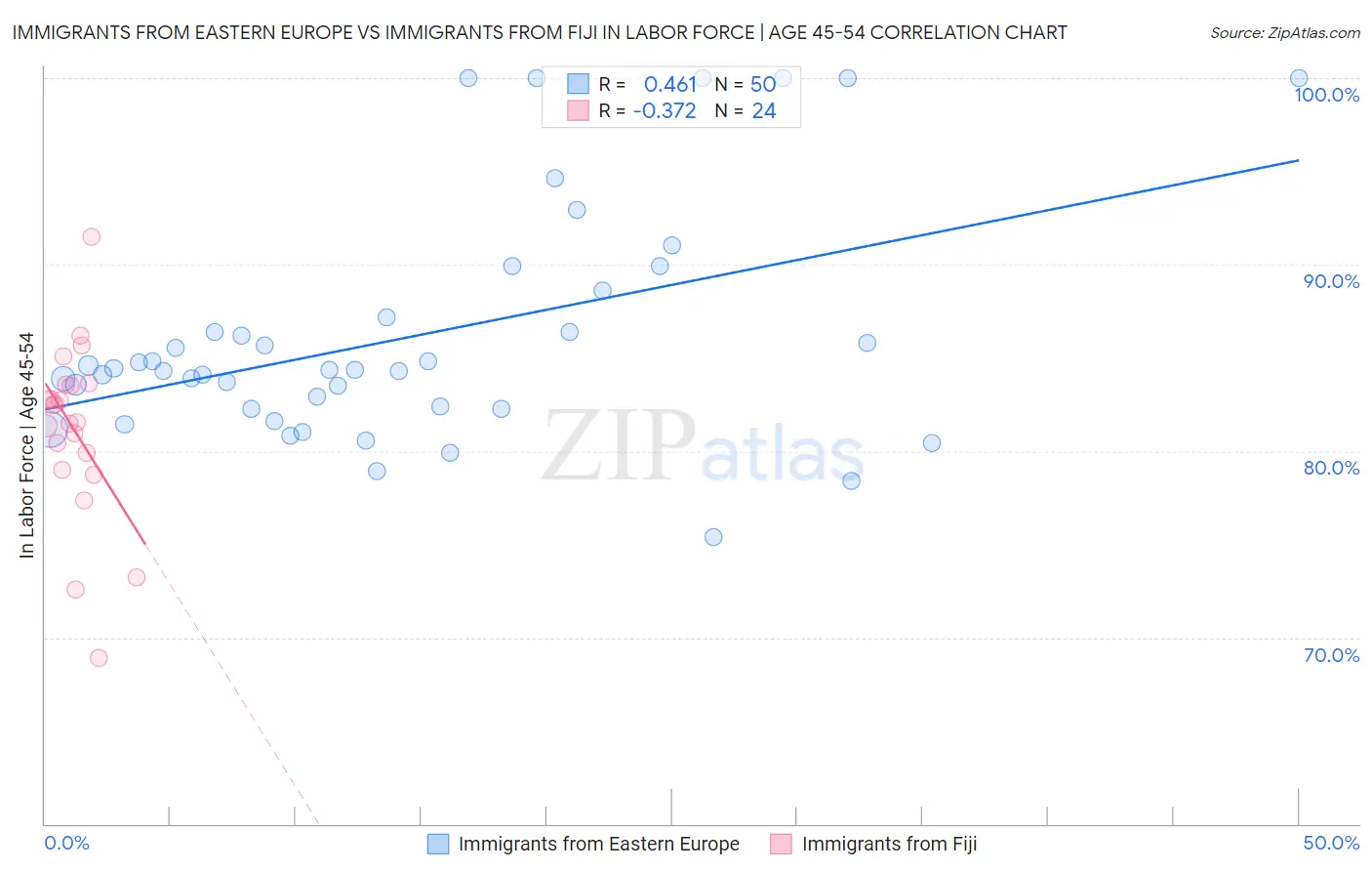 Immigrants from Eastern Europe vs Immigrants from Fiji In Labor Force | Age 45-54