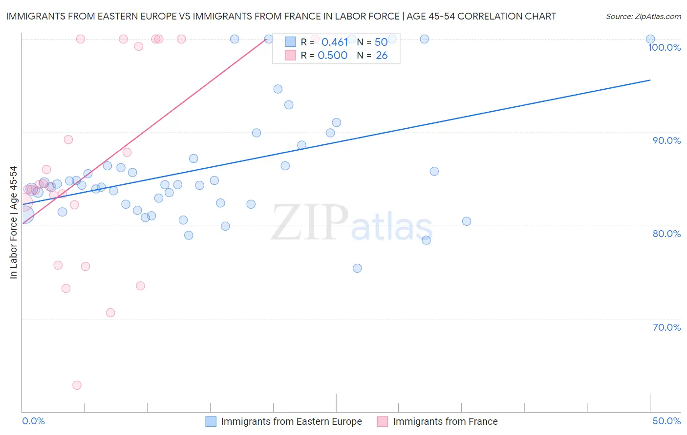 Immigrants from Eastern Europe vs Immigrants from France In Labor Force | Age 45-54