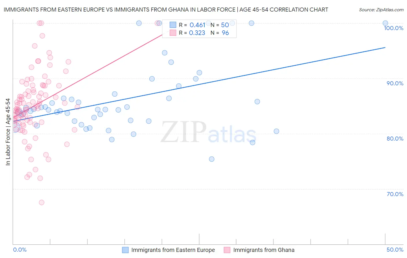 Immigrants from Eastern Europe vs Immigrants from Ghana In Labor Force | Age 45-54