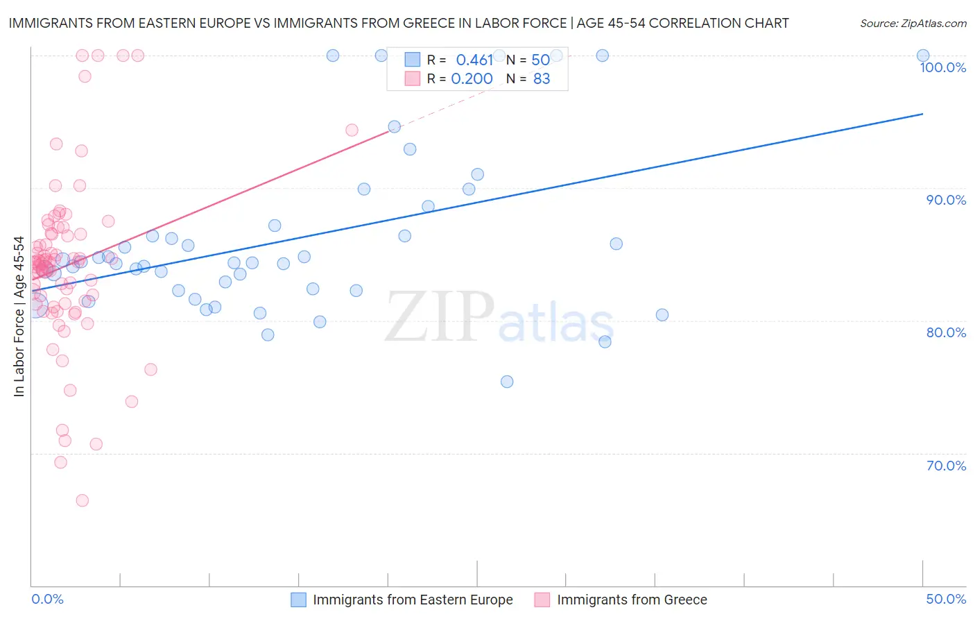 Immigrants from Eastern Europe vs Immigrants from Greece In Labor Force | Age 45-54