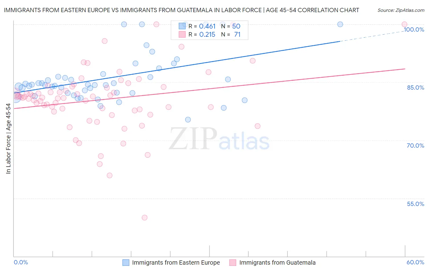 Immigrants from Eastern Europe vs Immigrants from Guatemala In Labor Force | Age 45-54