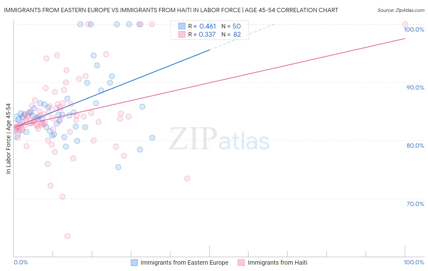 Immigrants from Eastern Europe vs Immigrants from Haiti In Labor Force | Age 45-54