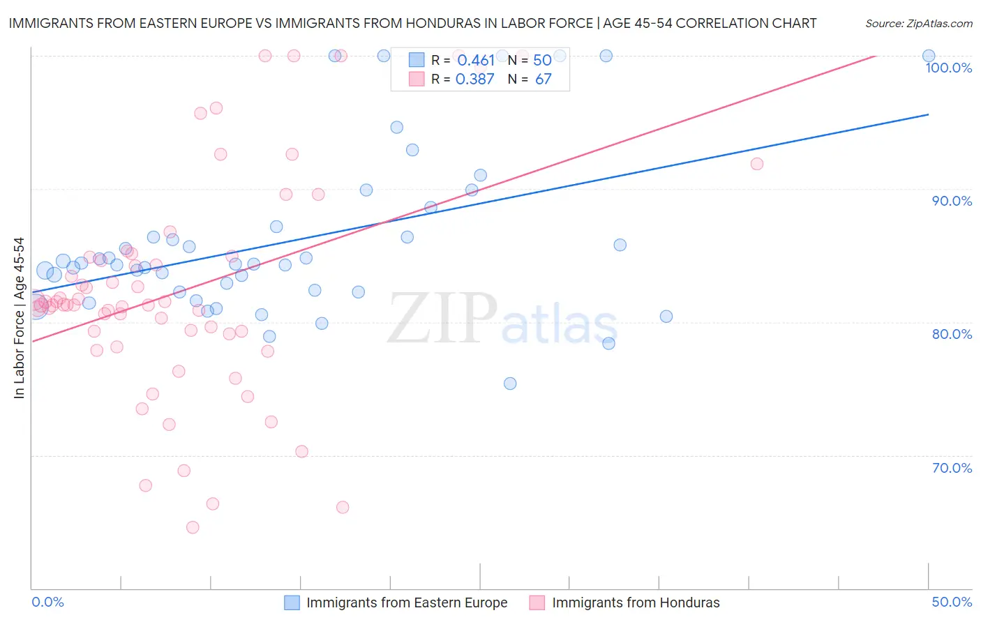 Immigrants from Eastern Europe vs Immigrants from Honduras In Labor Force | Age 45-54