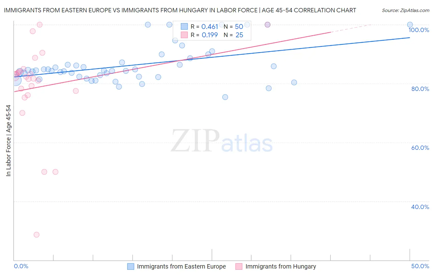 Immigrants from Eastern Europe vs Immigrants from Hungary In Labor Force | Age 45-54