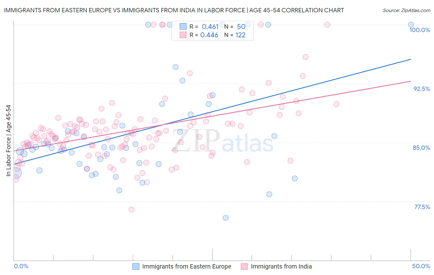 Immigrants from Eastern Europe vs Immigrants from India In Labor Force | Age 45-54