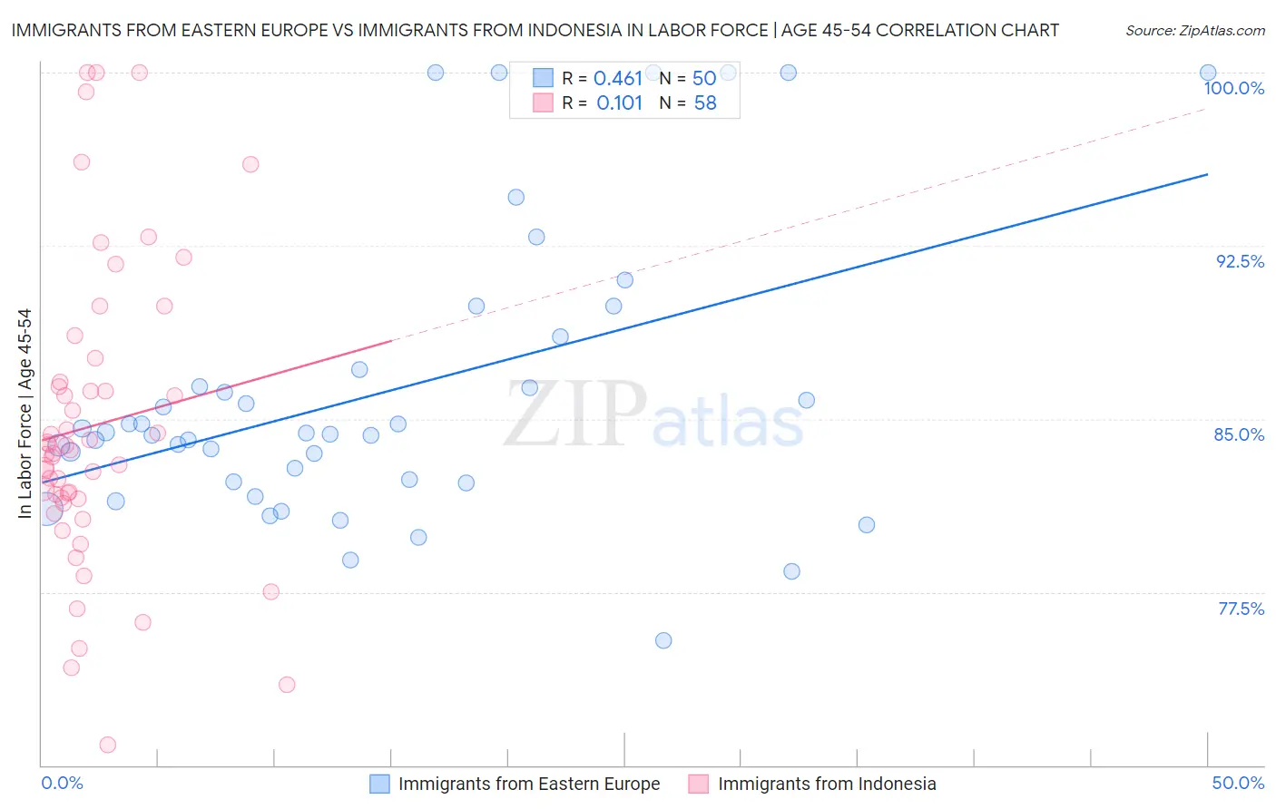 Immigrants from Eastern Europe vs Immigrants from Indonesia In Labor Force | Age 45-54