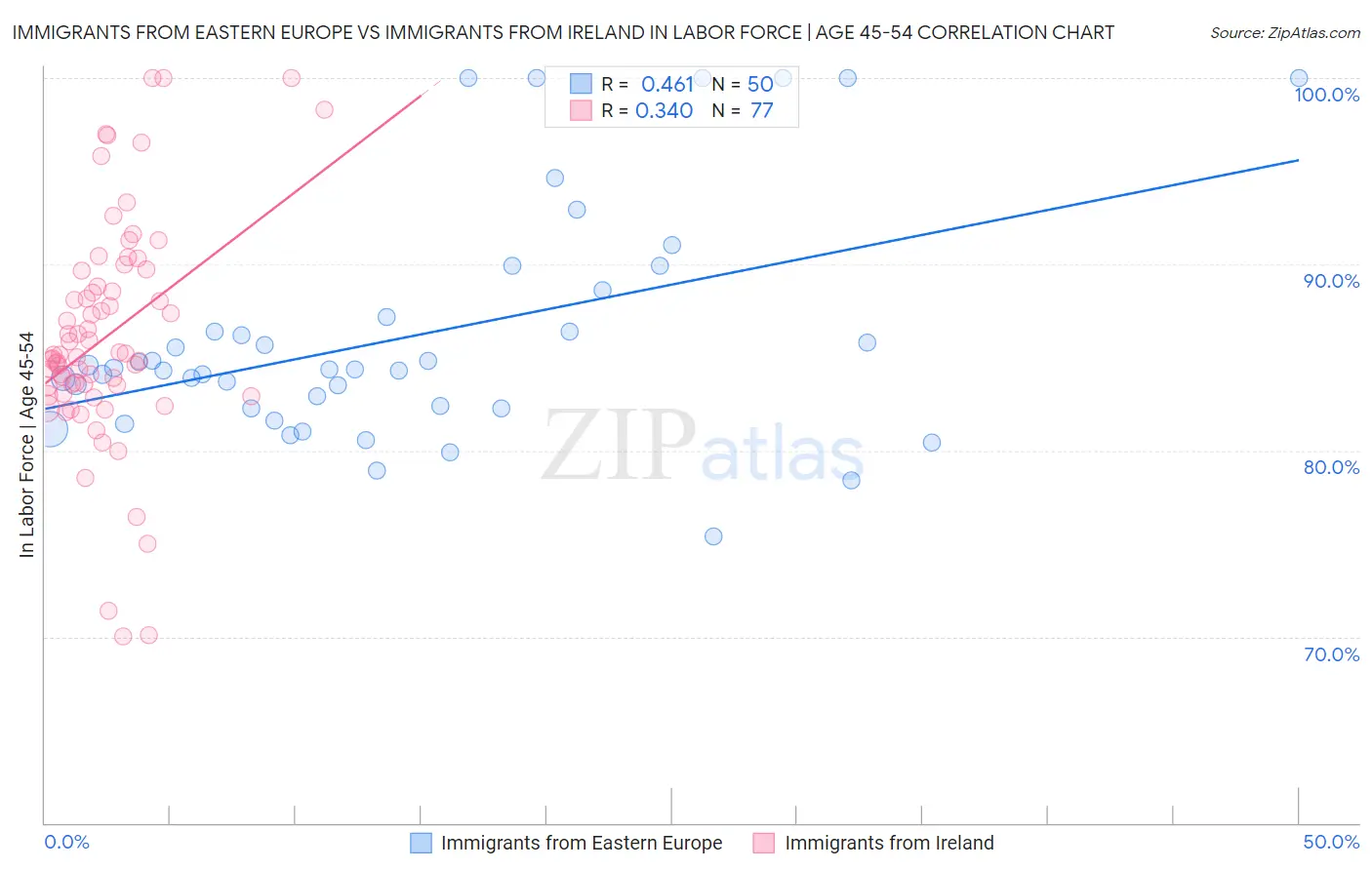 Immigrants from Eastern Europe vs Immigrants from Ireland In Labor Force | Age 45-54