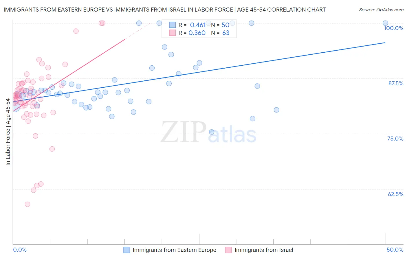 Immigrants from Eastern Europe vs Immigrants from Israel In Labor Force | Age 45-54