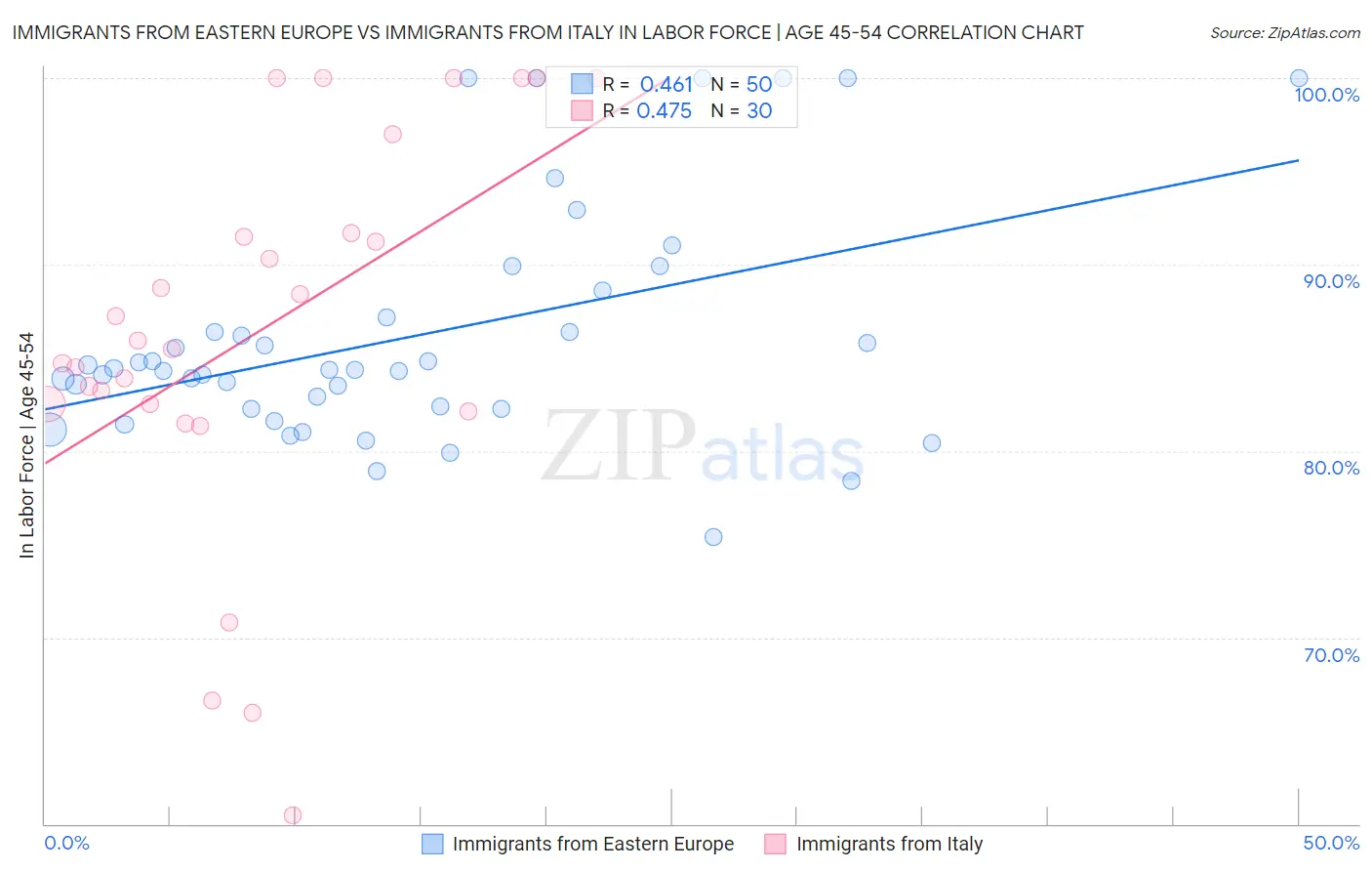 Immigrants from Eastern Europe vs Immigrants from Italy In Labor Force | Age 45-54