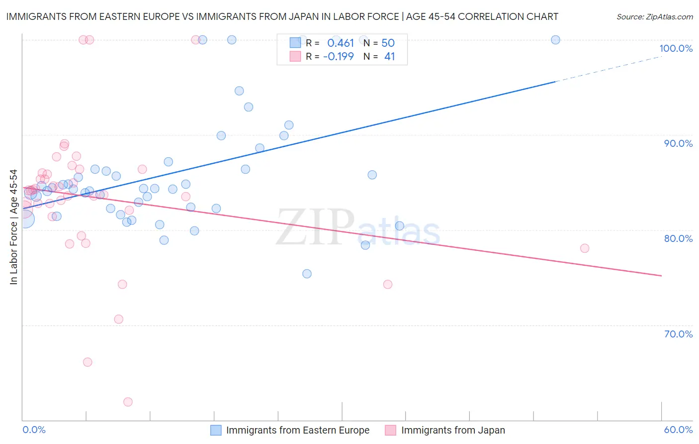 Immigrants from Eastern Europe vs Immigrants from Japan In Labor Force | Age 45-54