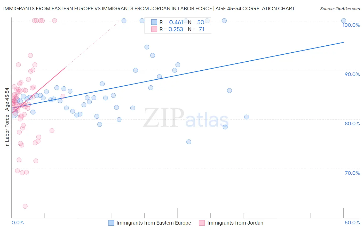 Immigrants from Eastern Europe vs Immigrants from Jordan In Labor Force | Age 45-54