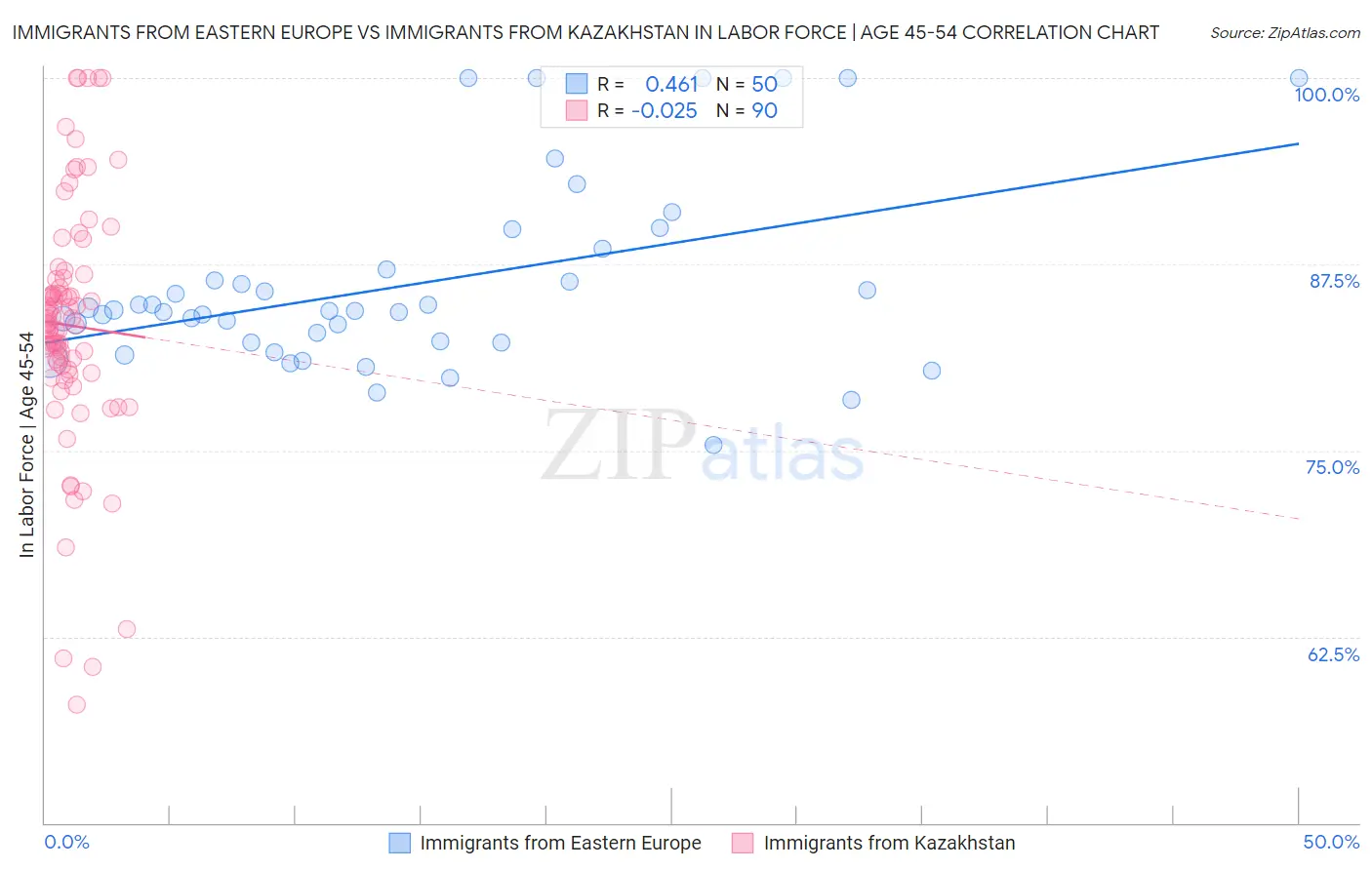 Immigrants from Eastern Europe vs Immigrants from Kazakhstan In Labor Force | Age 45-54