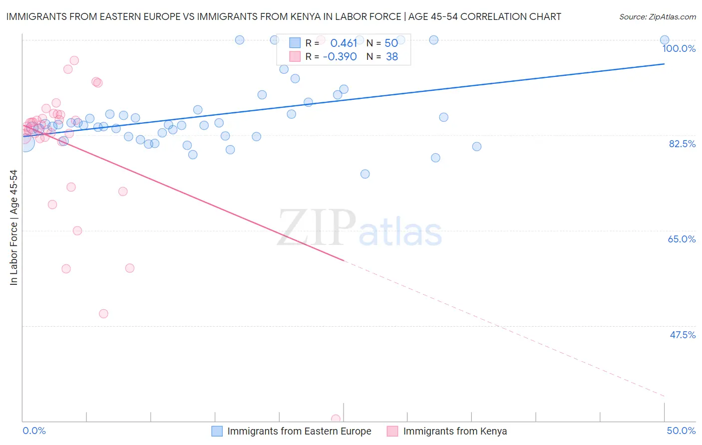 Immigrants from Eastern Europe vs Immigrants from Kenya In Labor Force | Age 45-54