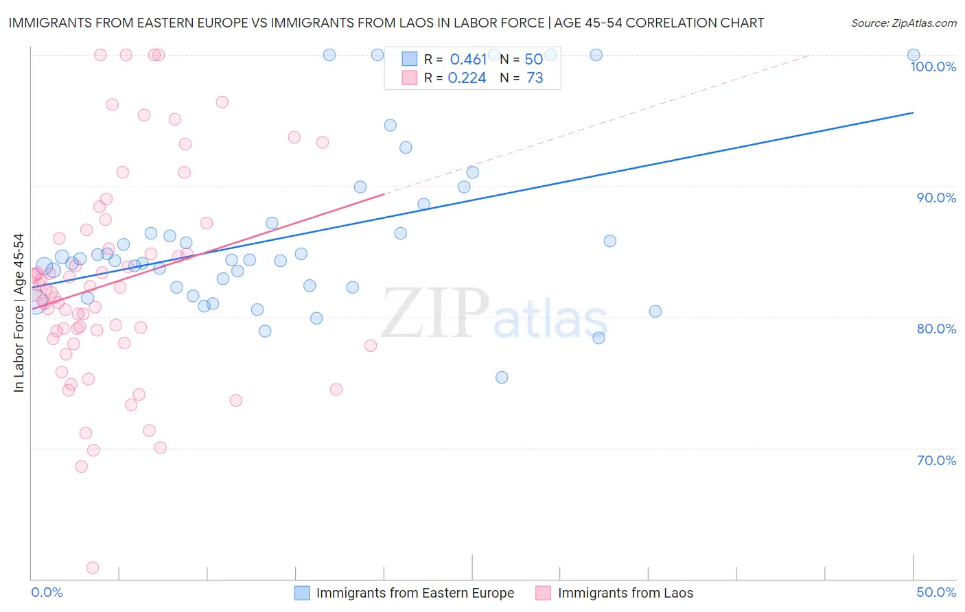 Immigrants from Eastern Europe vs Immigrants from Laos In Labor Force | Age 45-54