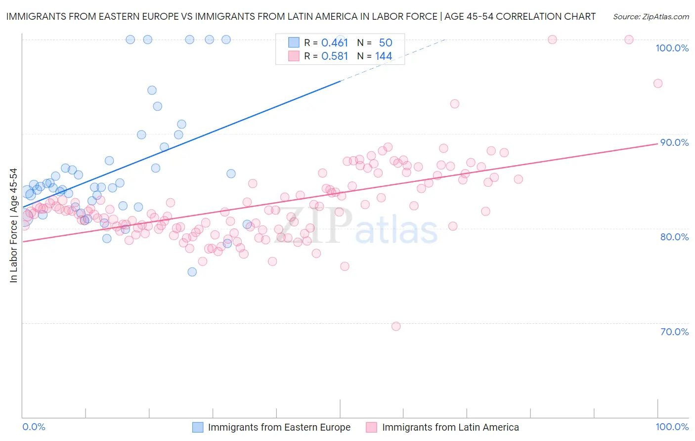 Immigrants from Eastern Europe vs Immigrants from Latin America In Labor Force | Age 45-54