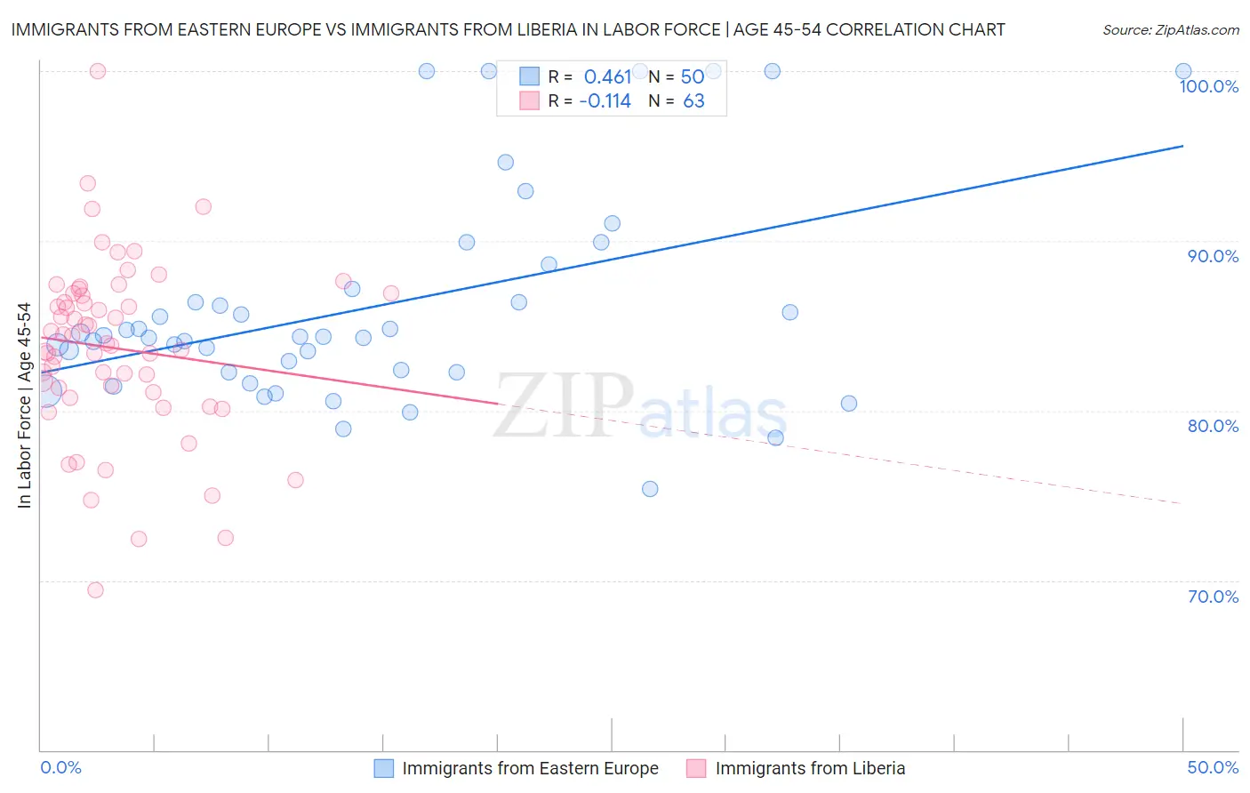 Immigrants from Eastern Europe vs Immigrants from Liberia In Labor Force | Age 45-54