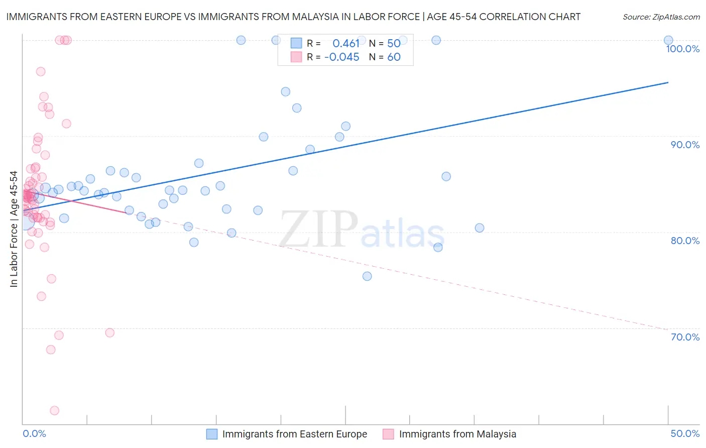 Immigrants from Eastern Europe vs Immigrants from Malaysia In Labor Force | Age 45-54