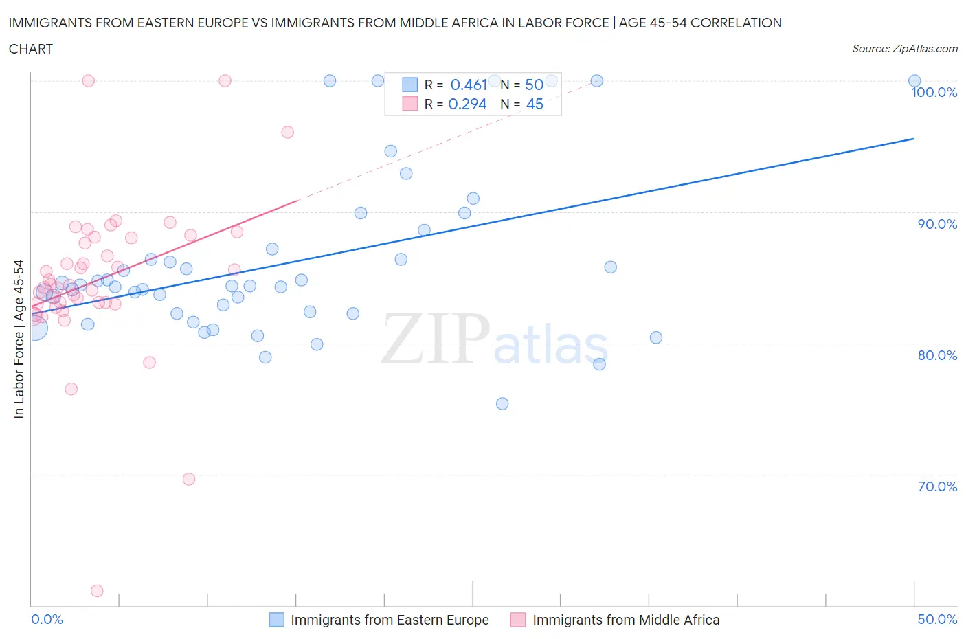 Immigrants from Eastern Europe vs Immigrants from Middle Africa In Labor Force | Age 45-54