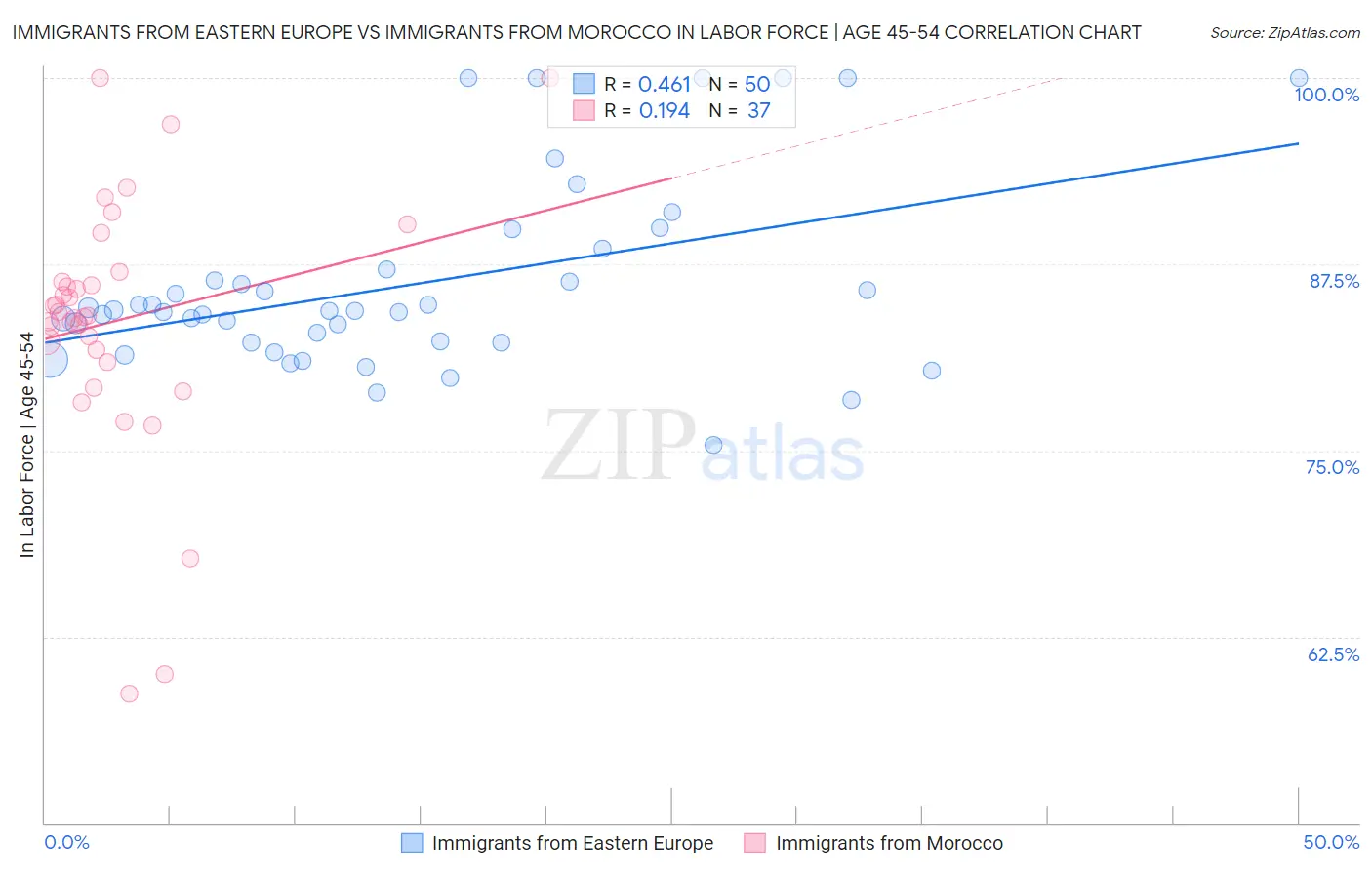 Immigrants from Eastern Europe vs Immigrants from Morocco In Labor Force | Age 45-54